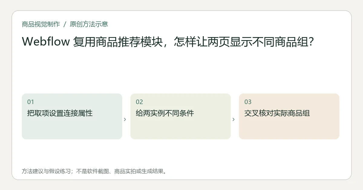 原创方法示意：把取项设置连接属性；给两实例不同条件；交叉核对实际商品组。非工具界面、商品实拍或测试结果。
