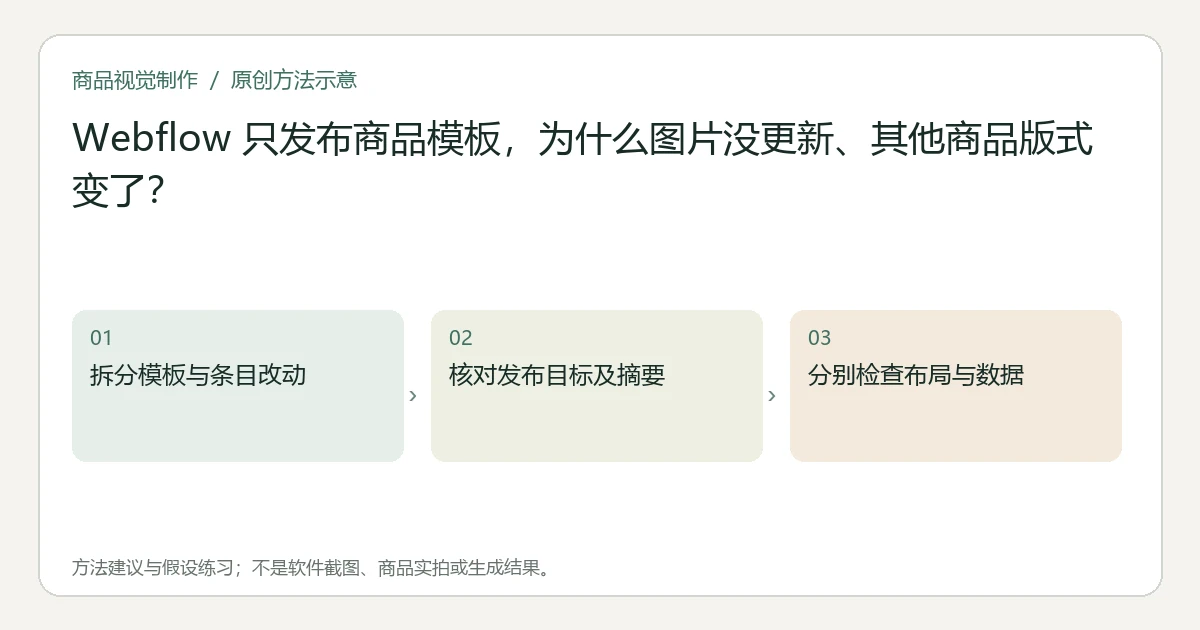 原创方法示意:拆分模板与条目改动;核对发布目标及摘要;分别检查布局与数据。非工具界面、商品实拍或测试结果。