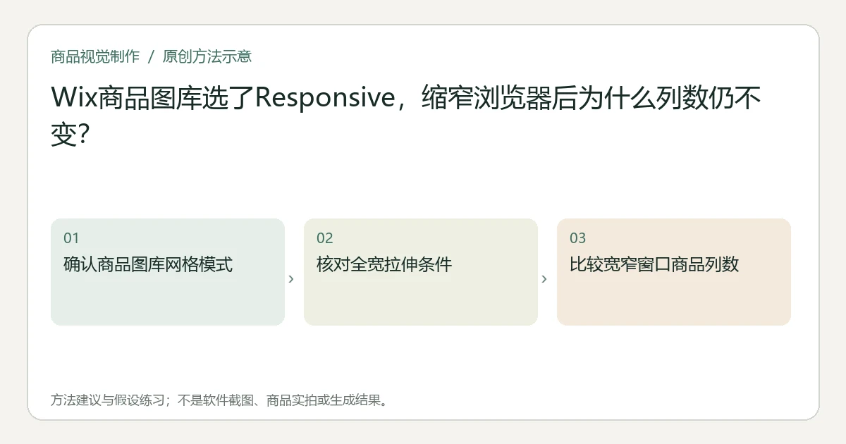 原创方法示意：确认商品图库网格模式；核对全宽拉伸条件；比较宽窄窗口商品列数。非工具界面、商品实拍或测试结果。