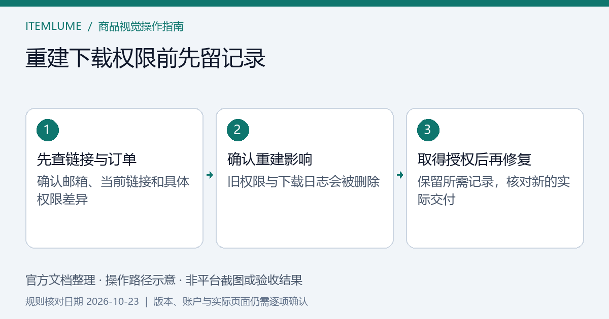 商品视觉模板包下载故障中，先核对订单与权限再决定是否重建的示意